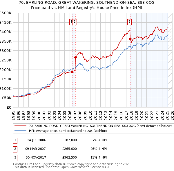 70, BARLING ROAD, GREAT WAKERING, SOUTHEND-ON-SEA, SS3 0QG: Price paid vs HM Land Registry's House Price Index