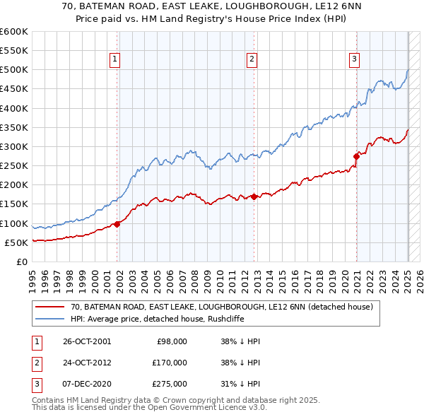 70, BATEMAN ROAD, EAST LEAKE, LOUGHBOROUGH, LE12 6NN: Price paid vs HM Land Registry's House Price Index