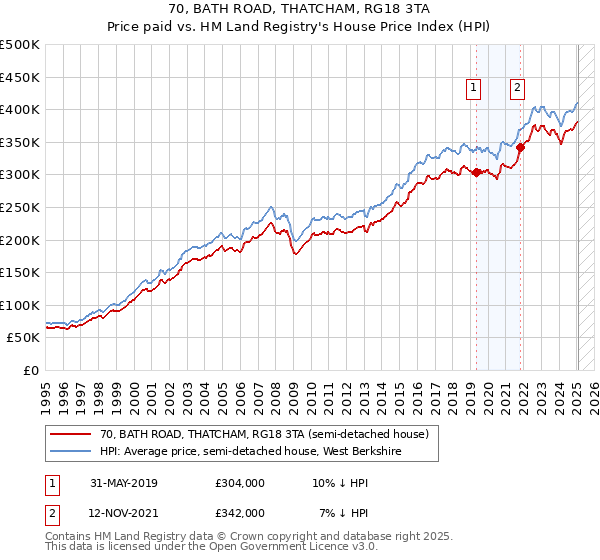 70, BATH ROAD, THATCHAM, RG18 3TA: Price paid vs HM Land Registry's House Price Index