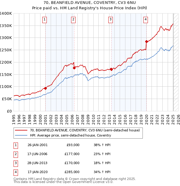 70, BEANFIELD AVENUE, COVENTRY, CV3 6NU: Price paid vs HM Land Registry's House Price Index