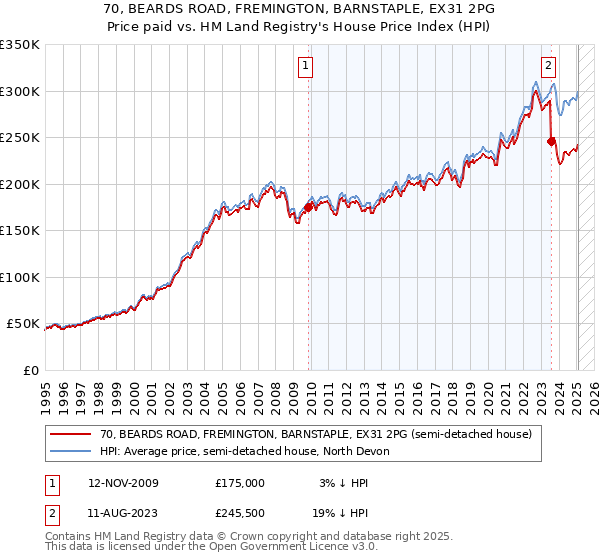 70, BEARDS ROAD, FREMINGTON, BARNSTAPLE, EX31 2PG: Price paid vs HM Land Registry's House Price Index