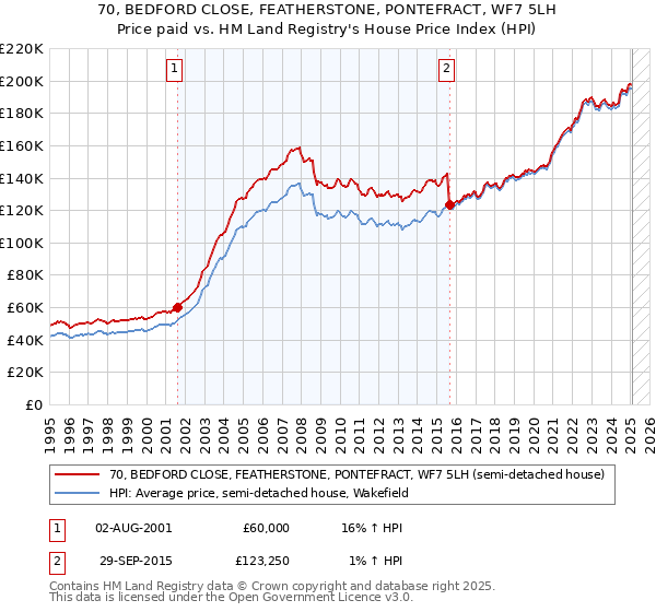 70, BEDFORD CLOSE, FEATHERSTONE, PONTEFRACT, WF7 5LH: Price paid vs HM Land Registry's House Price Index