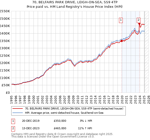 70, BELFAIRS PARK DRIVE, LEIGH-ON-SEA, SS9 4TP: Price paid vs HM Land Registry's House Price Index