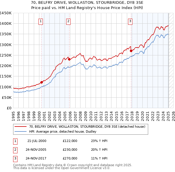 70, BELFRY DRIVE, WOLLASTON, STOURBRIDGE, DY8 3SE: Price paid vs HM Land Registry's House Price Index