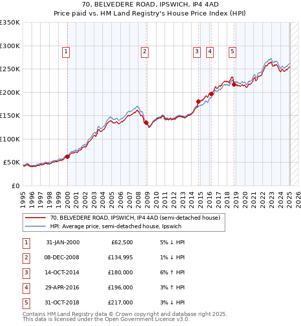 70, BELVEDERE ROAD, IPSWICH, IP4 4AD: Price paid vs HM Land Registry's House Price Index