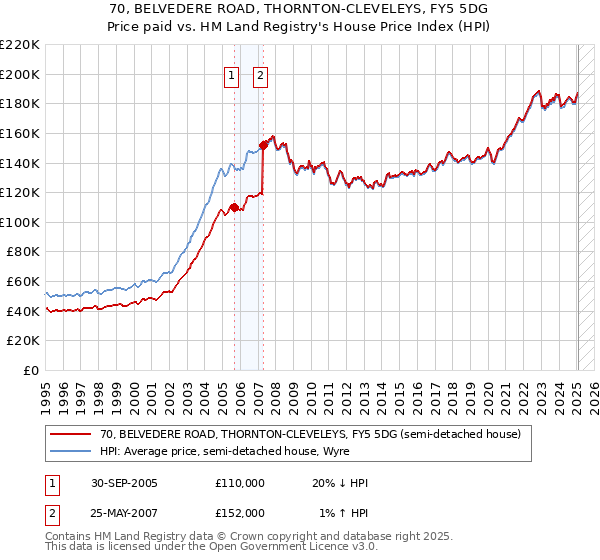 70, BELVEDERE ROAD, THORNTON-CLEVELEYS, FY5 5DG: Price paid vs HM Land Registry's House Price Index