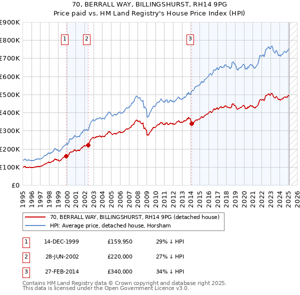 70, BERRALL WAY, BILLINGSHURST, RH14 9PG: Price paid vs HM Land Registry's House Price Index