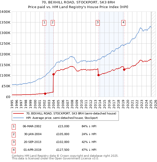 70, BEXHILL ROAD, STOCKPORT, SK3 8RH: Price paid vs HM Land Registry's House Price Index