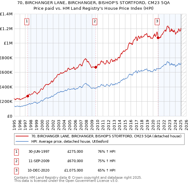 70, BIRCHANGER LANE, BIRCHANGER, BISHOP'S STORTFORD, CM23 5QA: Price paid vs HM Land Registry's House Price Index
