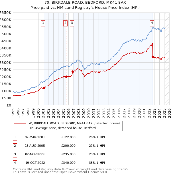 70, BIRKDALE ROAD, BEDFORD, MK41 8AX: Price paid vs HM Land Registry's House Price Index