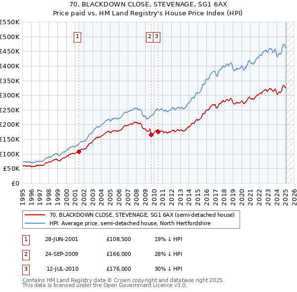 70, BLACKDOWN CLOSE, STEVENAGE, SG1 6AX: Price paid vs HM Land Registry's House Price Index