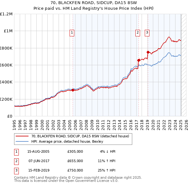 70, BLACKFEN ROAD, SIDCUP, DA15 8SW: Price paid vs HM Land Registry's House Price Index