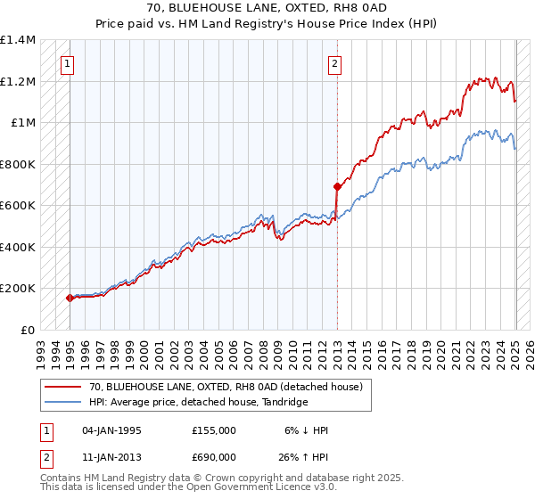 70, BLUEHOUSE LANE, OXTED, RH8 0AD: Price paid vs HM Land Registry's House Price Index