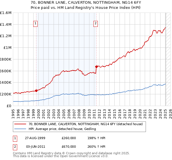 70, BONNER LANE, CALVERTON, NOTTINGHAM, NG14 6FY: Price paid vs HM Land Registry's House Price Index