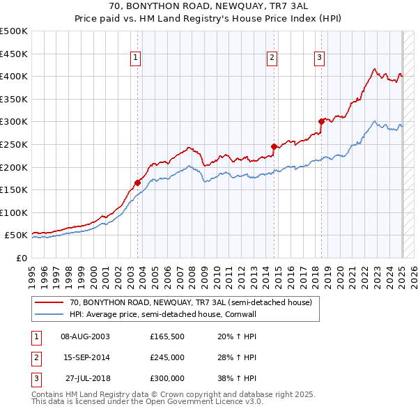 70, BONYTHON ROAD, NEWQUAY, TR7 3AL: Price paid vs HM Land Registry's House Price Index