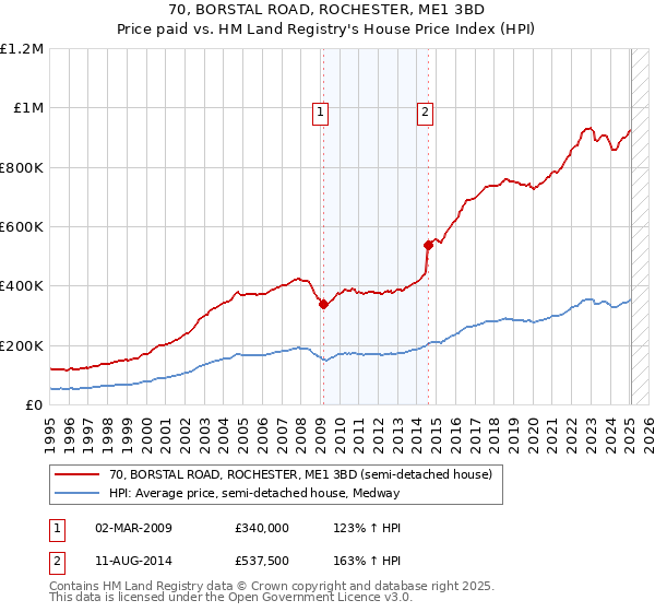 70, BORSTAL ROAD, ROCHESTER, ME1 3BD: Price paid vs HM Land Registry's House Price Index