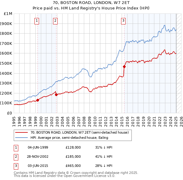 70, BOSTON ROAD, LONDON, W7 2ET: Price paid vs HM Land Registry's House Price Index