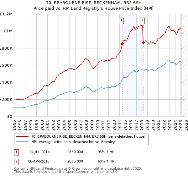 70, BRABOURNE RISE, BECKENHAM, BR3 6SH: Price paid vs HM Land Registry's House Price Index