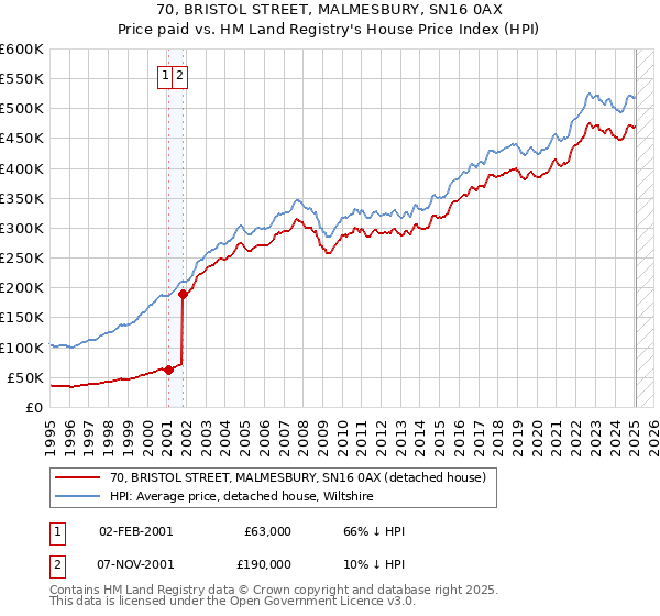 70, BRISTOL STREET, MALMESBURY, SN16 0AX: Price paid vs HM Land Registry's House Price Index