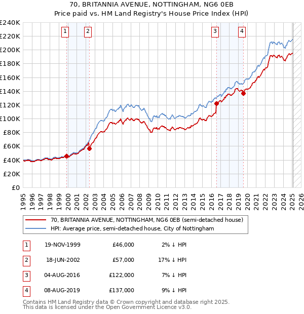 70, BRITANNIA AVENUE, NOTTINGHAM, NG6 0EB: Price paid vs HM Land Registry's House Price Index