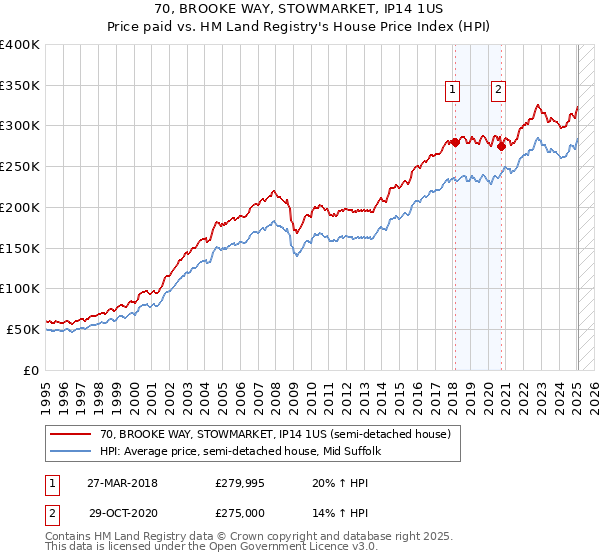 70, BROOKE WAY, STOWMARKET, IP14 1US: Price paid vs HM Land Registry's House Price Index