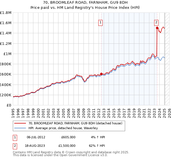 70, BROOMLEAF ROAD, FARNHAM, GU9 8DH: Price paid vs HM Land Registry's House Price Index