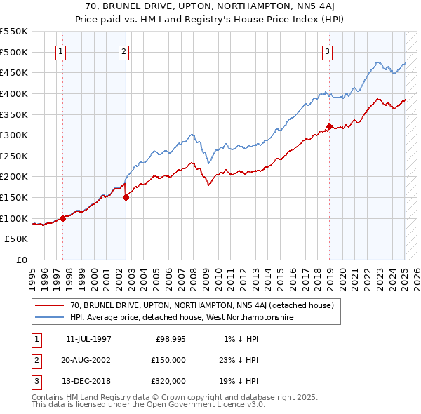 70, BRUNEL DRIVE, UPTON, NORTHAMPTON, NN5 4AJ: Price paid vs HM Land Registry's House Price Index