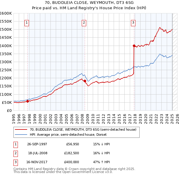 70, BUDDLEIA CLOSE, WEYMOUTH, DT3 6SG: Price paid vs HM Land Registry's House Price Index
