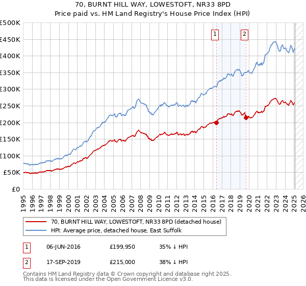 70, BURNT HILL WAY, LOWESTOFT, NR33 8PD: Price paid vs HM Land Registry's House Price Index