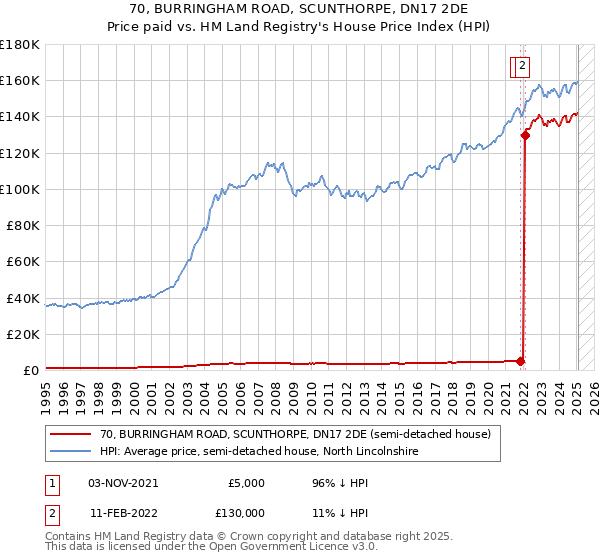 70, BURRINGHAM ROAD, SCUNTHORPE, DN17 2DE: Price paid vs HM Land Registry's House Price Index