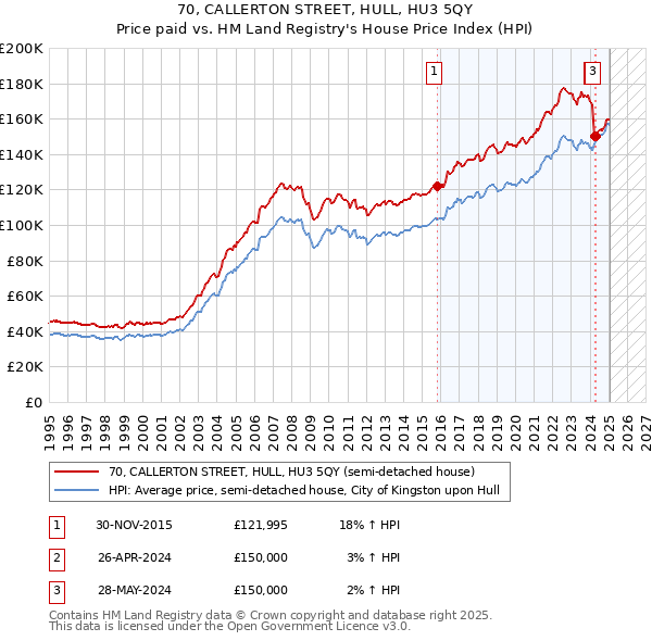 70, CALLERTON STREET, HULL, HU3 5QY: Price paid vs HM Land Registry's House Price Index
