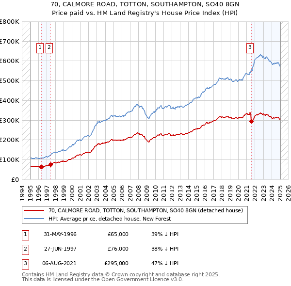70, CALMORE ROAD, TOTTON, SOUTHAMPTON, SO40 8GN: Price paid vs HM Land Registry's House Price Index