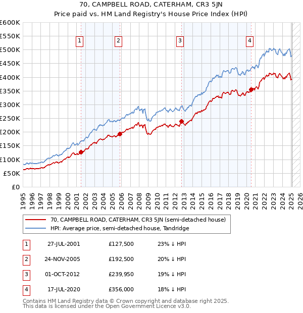 70, CAMPBELL ROAD, CATERHAM, CR3 5JN: Price paid vs HM Land Registry's House Price Index
