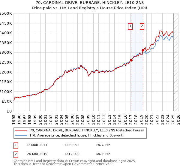70, CARDINAL DRIVE, BURBAGE, HINCKLEY, LE10 2NS: Price paid vs HM Land Registry's House Price Index