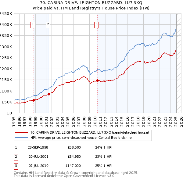 70, CARINA DRIVE, LEIGHTON BUZZARD, LU7 3XQ: Price paid vs HM Land Registry's House Price Index