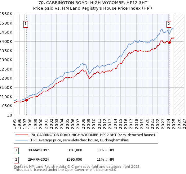 70, CARRINGTON ROAD, HIGH WYCOMBE, HP12 3HT: Price paid vs HM Land Registry's House Price Index