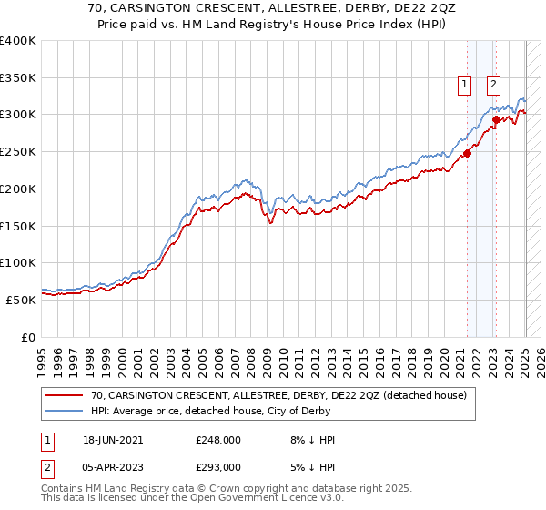 70, CARSINGTON CRESCENT, ALLESTREE, DERBY, DE22 2QZ: Price paid vs HM Land Registry's House Price Index