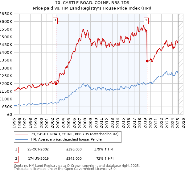 70, CASTLE ROAD, COLNE, BB8 7DS: Price paid vs HM Land Registry's House Price Index