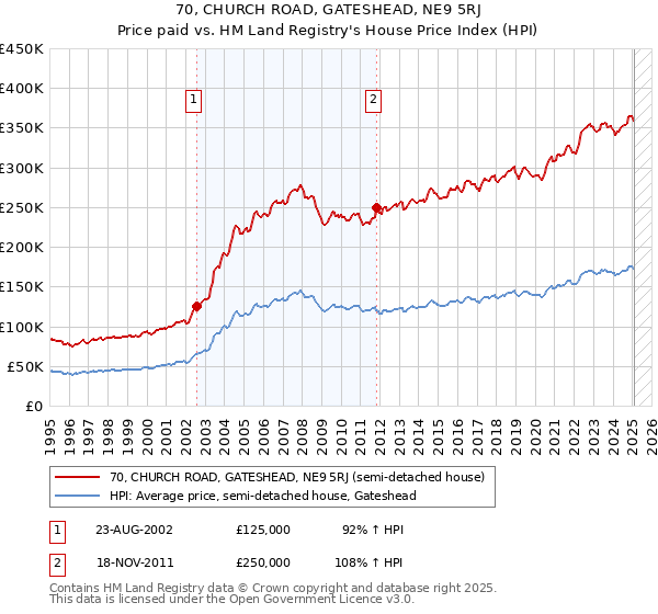 70, CHURCH ROAD, GATESHEAD, NE9 5RJ: Price paid vs HM Land Registry's House Price Index