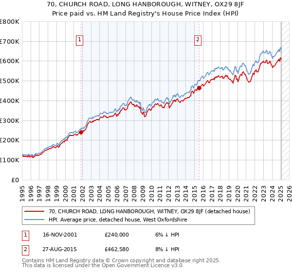 70, CHURCH ROAD, LONG HANBOROUGH, WITNEY, OX29 8JF: Price paid vs HM Land Registry's House Price Index