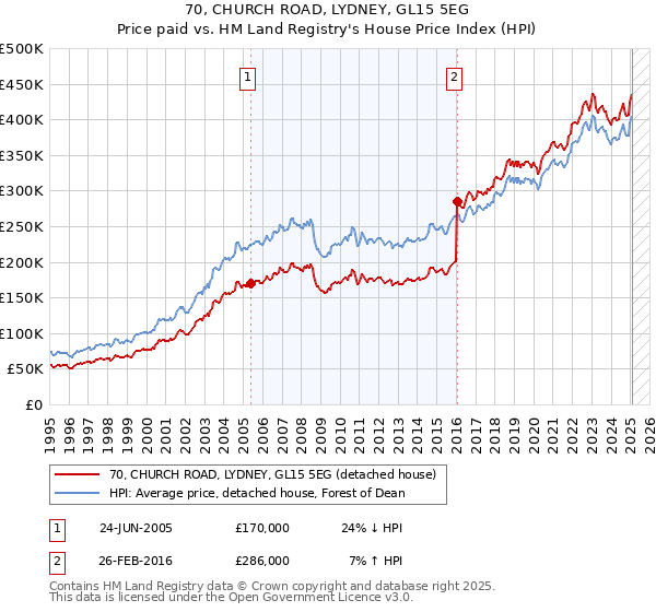 70, CHURCH ROAD, LYDNEY, GL15 5EG: Price paid vs HM Land Registry's House Price Index