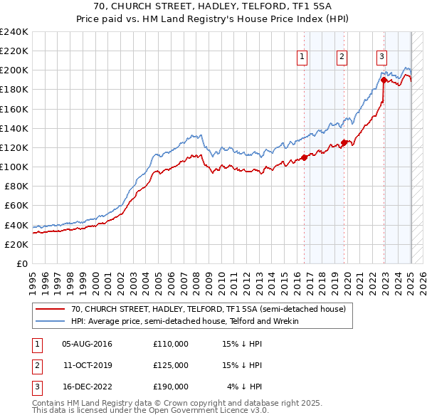70, CHURCH STREET, HADLEY, TELFORD, TF1 5SA: Price paid vs HM Land Registry's House Price Index