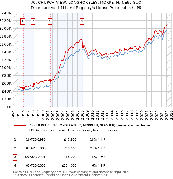 70, CHURCH VIEW, LONGHORSLEY, MORPETH, NE65 8UQ: Price paid vs HM Land Registry's House Price Index