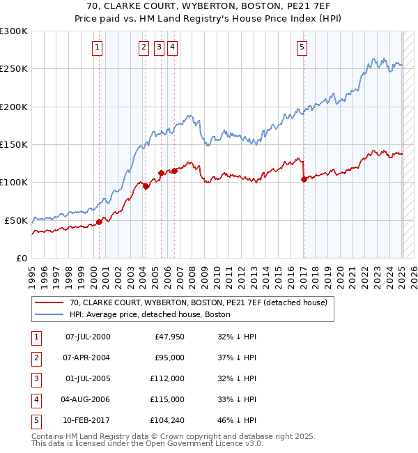 70, CLARKE COURT, WYBERTON, BOSTON, PE21 7EF: Price paid vs HM Land Registry's House Price Index