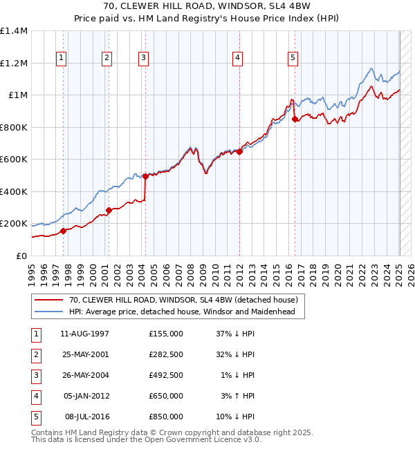70, CLEWER HILL ROAD, WINDSOR, SL4 4BW: Price paid vs HM Land Registry's House Price Index