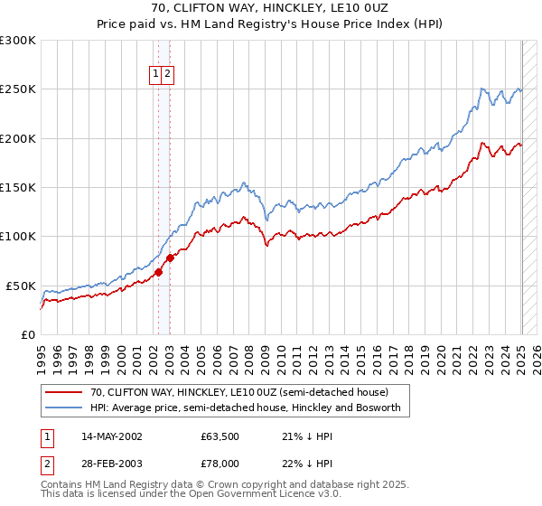 70, CLIFTON WAY, HINCKLEY, LE10 0UZ: Price paid vs HM Land Registry's House Price Index