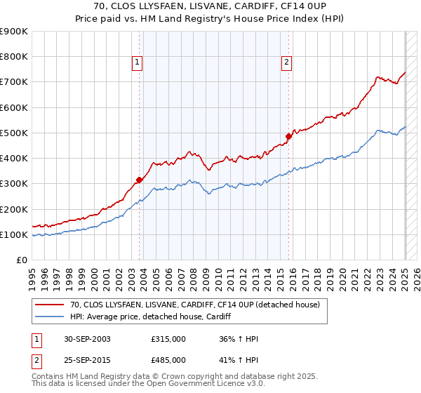 70, CLOS LLYSFAEN, LISVANE, CARDIFF, CF14 0UP: Price paid vs HM Land Registry's House Price Index