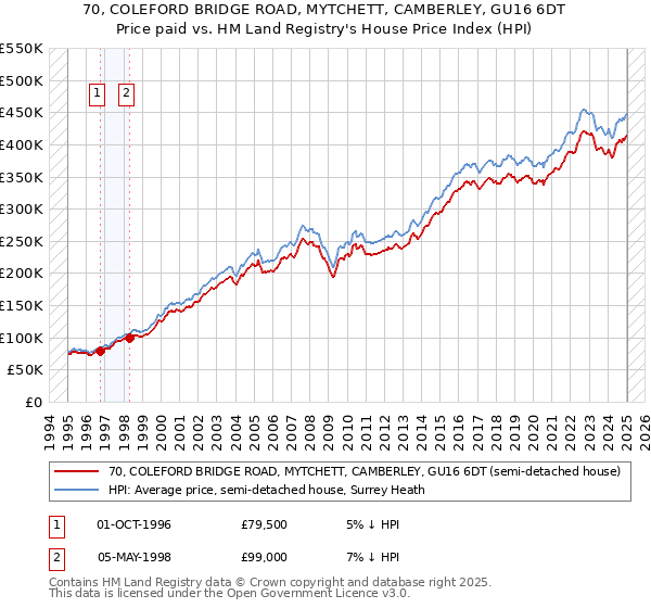70, COLEFORD BRIDGE ROAD, MYTCHETT, CAMBERLEY, GU16 6DT: Price paid vs HM Land Registry's House Price Index