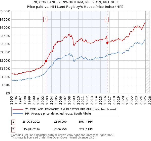 70, COP LANE, PENWORTHAM, PRESTON, PR1 0UR: Price paid vs HM Land Registry's House Price Index