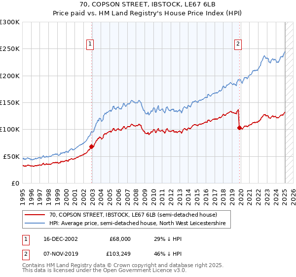70, COPSON STREET, IBSTOCK, LE67 6LB: Price paid vs HM Land Registry's House Price Index